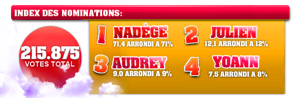 Toutes les estimations des votes de *** La Grande FINALE *** par sondages : Nadège, Audrey, Yoann ou Julien ? 0j7r0
