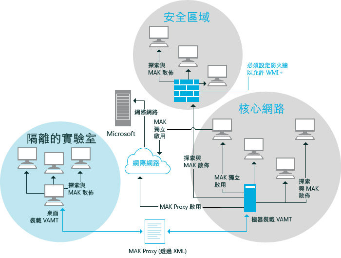 在企業環境部署 MAK 的 3 種情境