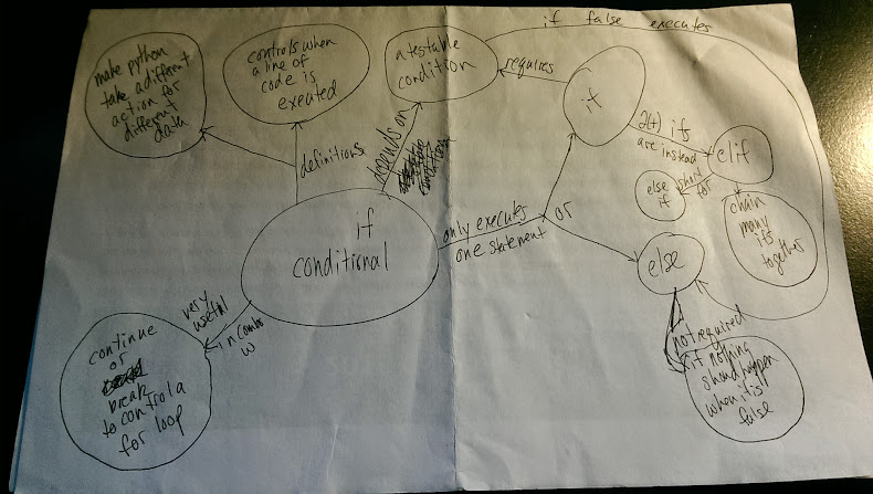 Concept map of Python If Conditional