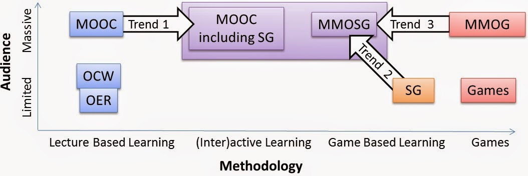The use of Game Based Learning (GBL) in MOOCs