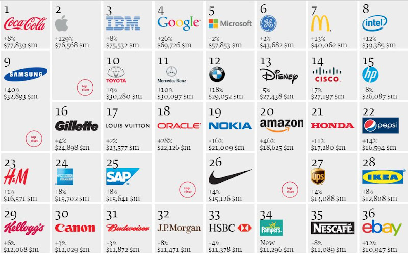 أفضل 10 علامة تجارية لعام 2012