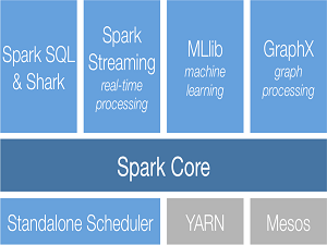 Getting Started with Apache Spark | Apache Spark Tutorials