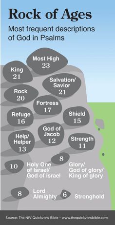 Descriptions of God in the Psalms. From the Illustrated Online Bible Study???