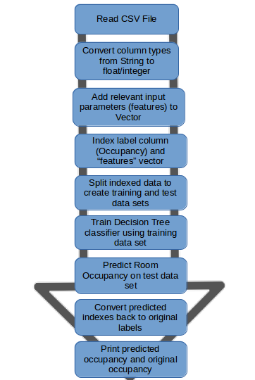 mllib decision tree