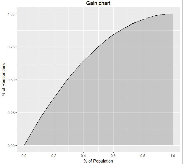 Gain chart