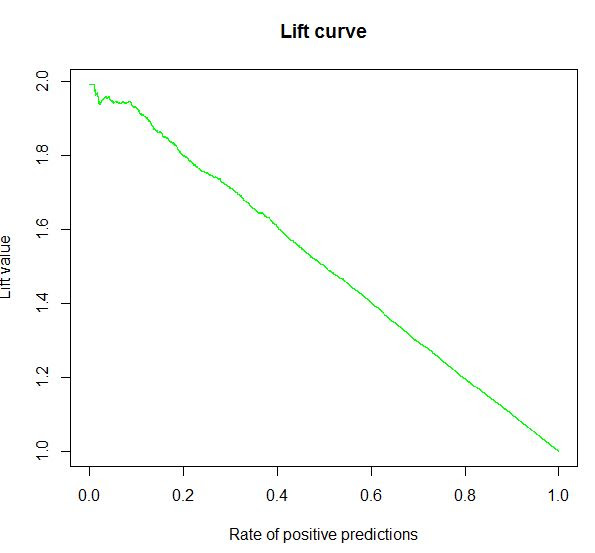 Lift chart