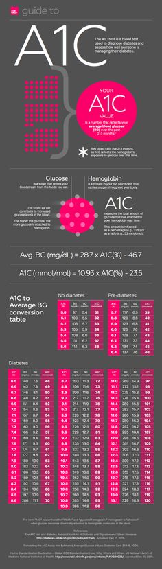 A1C &amp; Average Blood Glucose/Blood Sugar - Explanation and Conversion Chart