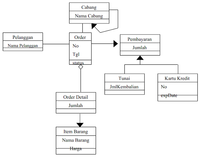 Metode Berorientasi Objek: Unified Modeling Language (UML)