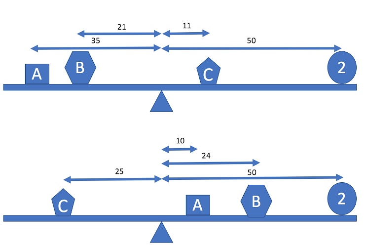 Image showing two balanced beams, each with four weights. In the top beam is unknown weight A which is a distance of 35 to the left of the fulcrum, unknown weight B is a distance of 21 to the left of the fulcrum, unknown weight C is a distance of 11 to the right of the fulcrum and a weight of 2 is 50 to the right of the fulcrum. In the bottom beam is the same unknown weights.  Weight A is now a distance of 10 to the right of the fulcrum, weight B is a distance of 24 to the right of the fulcrum, weight C is a distance of 25 to the left of the fulcrum and the weight of 2 is still at a distance of 50 to the right of the fulcrum.