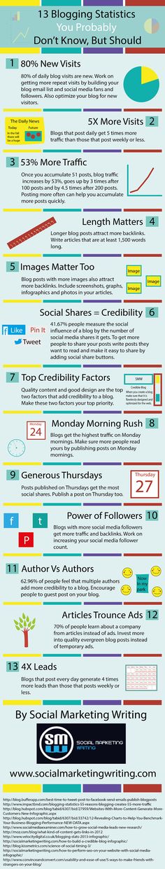 13 Blogging Statistics You Probably Don?? Know, But Should [Infographic] http://socialmarketingwriting.com/13-blogging-statistics-probably-dont-know-infographic/