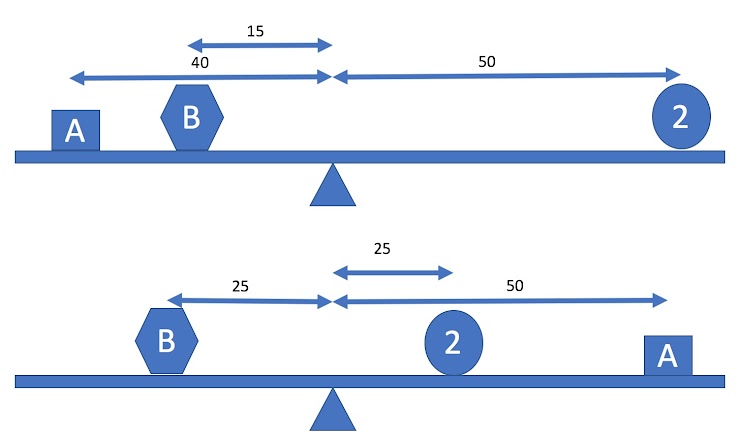 Image showing two balanced beams, each with three weights. In the top beam is unknown weight A is a distance of 40 to the left of the fulcrum, unknown weight B is a distance of 15 to the left of the fulcrum and a weight of 2 is 50 to the right of the fulcrum. In the bottom beam is the same unknown weights.  Weight A is now a distance of 50 to the right of the fulcrum, weight B is a distance of 25 to the left of the fulcrum and the weight of 2 is a distance of 25 to the right of the fulcrum.