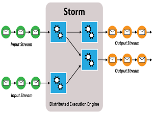 Apache Storm