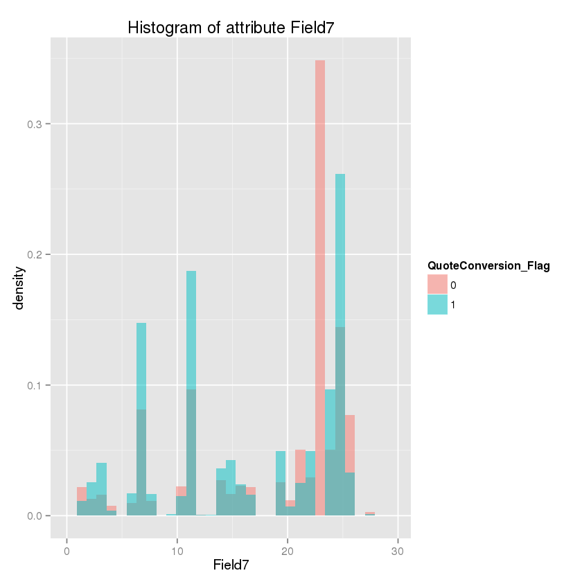 Histogram of Important Feature